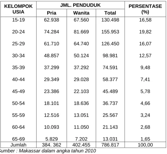 Tabel 4.3. Jumlah Penduduk Produktif Kota Makassar 