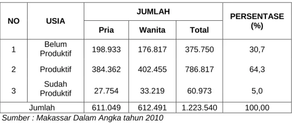 Tabel 4.4. Penduduk Kota Makassar Dirinci Menurut Produktivitas 