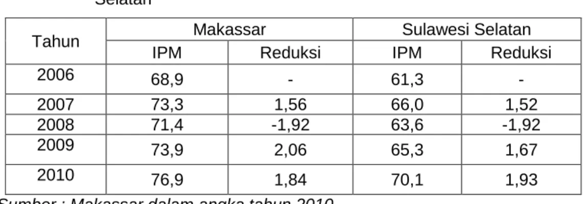 Tabel 4.5.   Nilai Indeks Pembangunan Manusia Kota Makassar dan Sulawesi  Selatan 