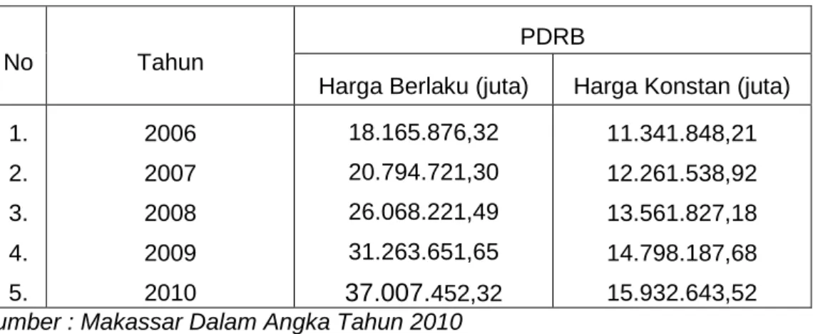 Tabel 4.7. PDRB Kota Makassar Tahun 2006-2010 