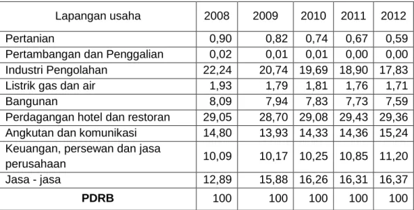 Tabel 4.8 Distribusi Persentase PDRB Atas Dasar Harga Berlaku (Persen)  Menurut Lapangan Usaha Tahun 2008 – 2012 