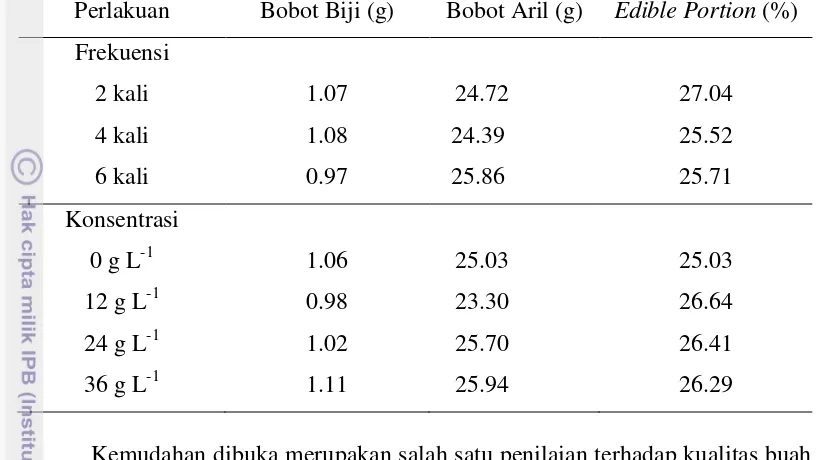 Tabel 6    Pengaruh penyemprotan Ca terhadap bobot biji, bobot aril dan edible  