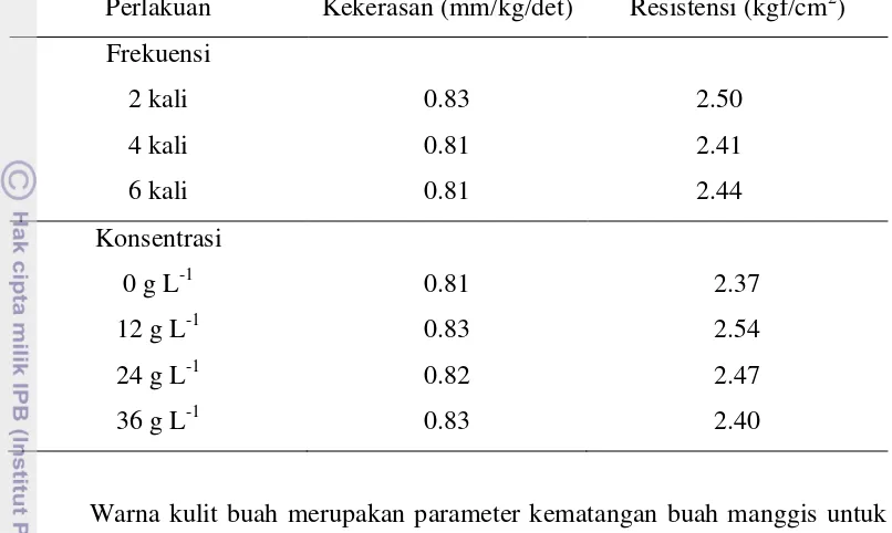 Tabel 7 Pengaruh penyemprotan Ca terhadap kekerasan dan resistensi kulit     buah manggis 
