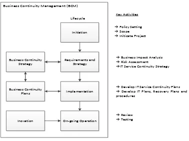 Gambar 1  Lifecycle of ITSCM (OGC, 2007) 