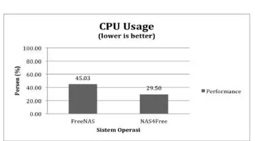 Gambar 4. Grafik komparasi CPU usage 