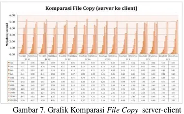 Gambar 7. Grafik Komparasi File Copy  server-client 