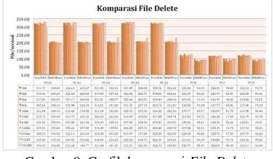 Gambar 9. Grafik komparasi File Delete 
