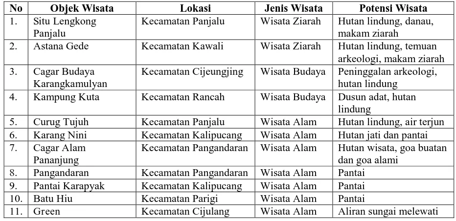 Tabel 1.1 Daftar Pariwisata Kabupaten Ciamis 