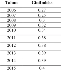 Tabel 1 menggambarkan kondisi gini indeks provinsi Jawa Tengah pada tahun 2006  –  2010  mengalami  ketimpangan  taraf  rendah  ,  sedangkan  pada  tahun  2011  –  2015  mengalami  ketimpangan  taraf  sedang  