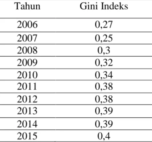 Tabel 2. Indeks Gini Tahun 2006 – 2015 Jawa Tengah ( dalam ratio) 