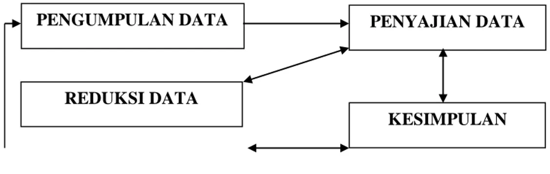 Gambar 3.1  Teknik Analisis Data 