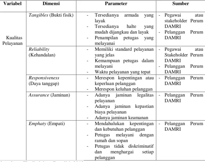 Table 3.1   Operasional Parameter 