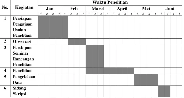 Tabel 3.2  Jadwal Penelitian  Bulan Januari s.d Juni 2019 