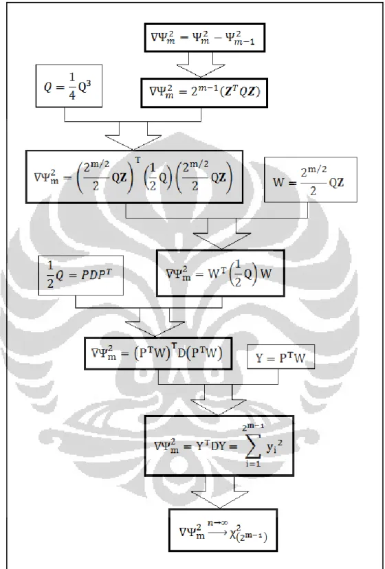 Gambar 3.2  Bagan Pembuktian Pendekatan Distribusi dari Statistik ∇Ψ m 2