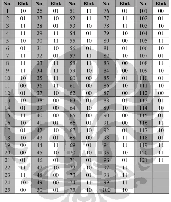 Tabel 4.3    Hasil penentuan blok-blok overlapping 2-bit  No.  Blok  No.  Blok  No.  Blok  No