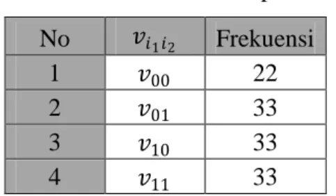 Tabel 4.4  Hasil frekuensi 4 pola 2-bit  No  