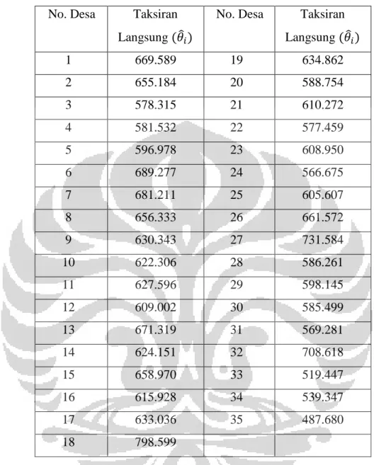 Tabel 4. 1  Tabel Hasil Taksiran Langsung Pengeluaran Rumah Tangga per     Kapita per Bulan di Desa di Kabupaten Jember (dalam Rupiah) 