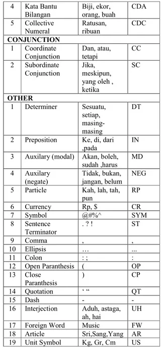 Tabel 1. Daftar Tagset Bahasa Indonesia 