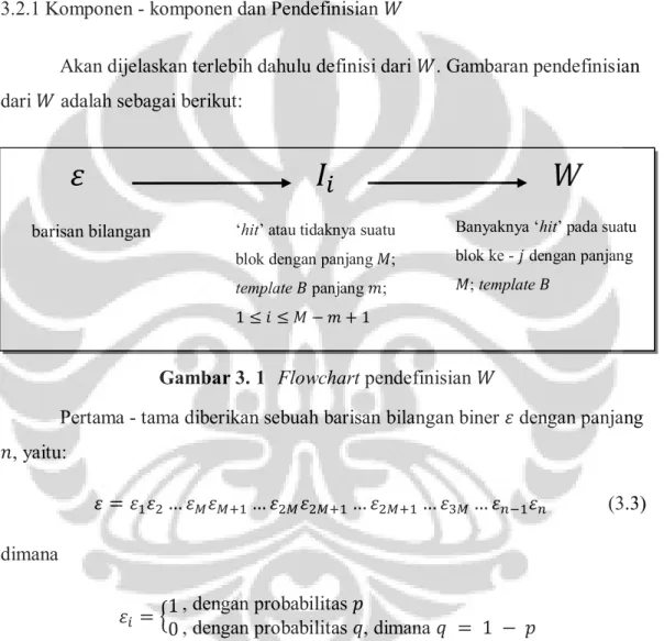 Gambar 3. 1  Flowchart pendefinisian   