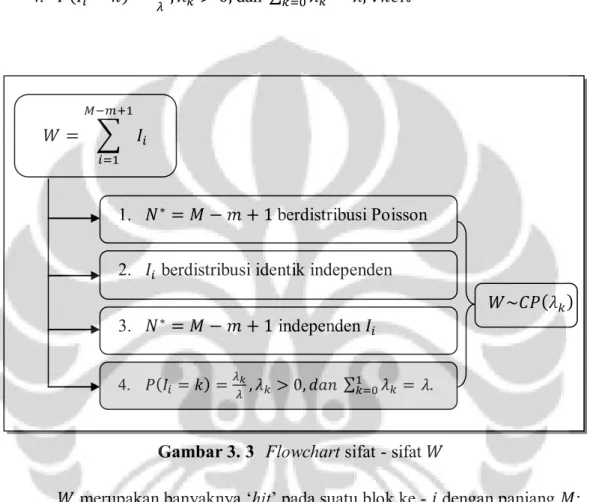 Gambar 3. 3  Flowchart sifat - sifat   