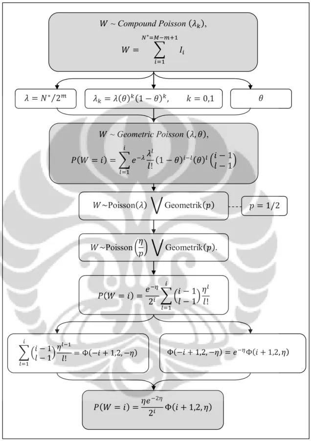 Gambar 3. 5  Flowchart Penurunan Distribusi   