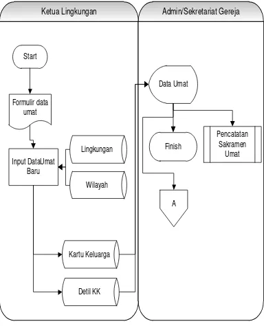 Gambar 1. System Flow Tambah Data Umat 