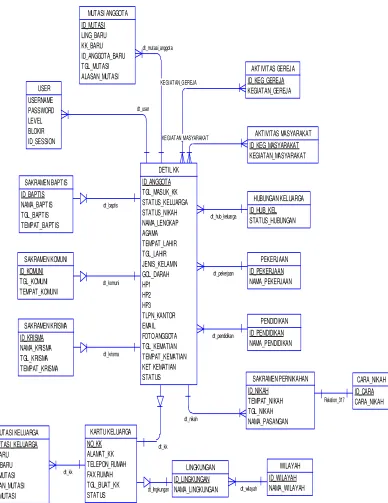 Gambar Conceptual Data Model (CDM) 