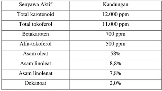 Tabel 2.1 Kandungan  senyawa aktif dalam sari buah merah 