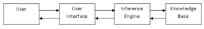 Gambar 1 Diagram Blok Umum Sistem Pakar 