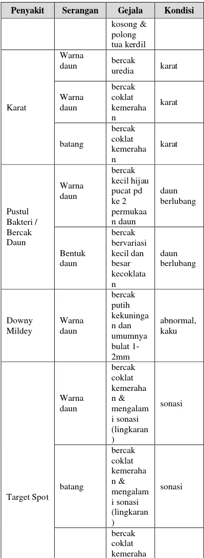 Tabel 1 Penyakit Tanaman Kedelai 