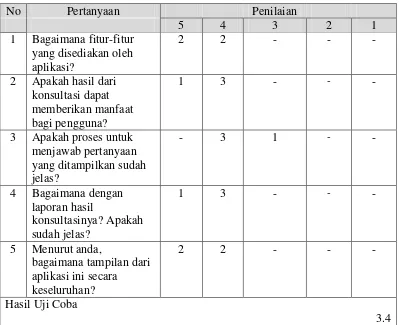 Tabel 2 Angket Pengguna Umum 