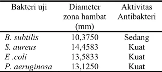 Tabel 4  Aktivitas antibakteri filtrat daun tua  tanaman jawer kotok  