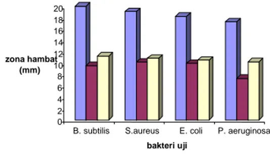 Gambar 3  Aktivitas antibakteri ekstrak aseton  (    ),  heksana  (  ),  dan  akuades           (     ) daun jawer kotok 0.2 g/mL