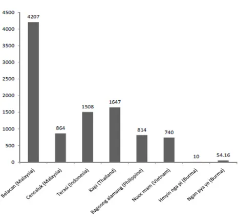 Gambar 2. Tingkat asam glutamate bebas (mg/100g) dalam produk udang  fermentasi Di berbagai Negara(Hajep dan Jinap, 2012)