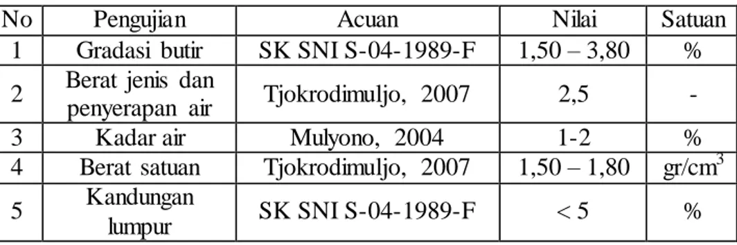 Tabel  3.3 Batas-batas  gradasi  agregat  halus  (SNI 03-2834-1992) 