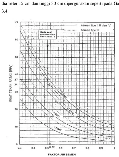 Gambar  3.4 Hubungan  faktor  air  semen  dan kuat  tekan  silinder  beton  (SNI 03-2834-2000) 