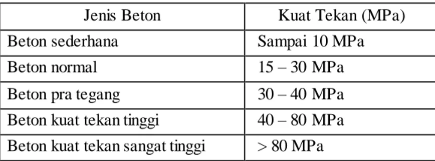 Tabel  3.1 Beton  menurut  kuat  tekannya  (Tjokrodimuljo,  2007) 