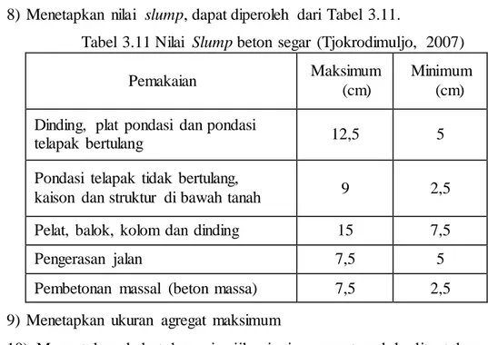 Tabel  3.12 Perkiraan  kebutuhan  air  per meter  kubik  beton   (Tjokrodimuljo,  2007)  Besar  ukuran  maks  agregat  (mm)  Jenis  agregat 