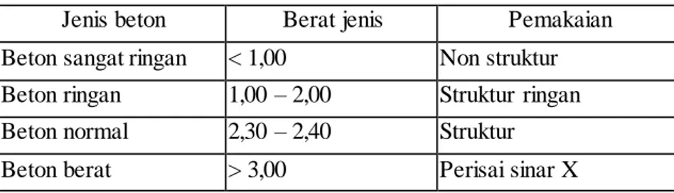 Tabel  3.2 Berat  jenis  beton  (Tjokrodimuljo,  2007) 