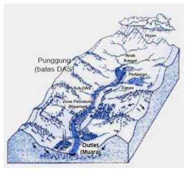 Gambar 2.2 Daerah Aliran Sungai (DAS) 