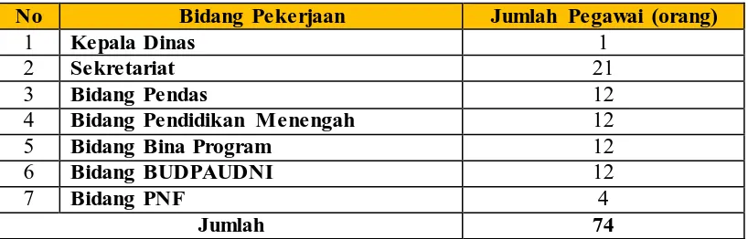 Tabel 3.1 Daftar Pegawai Di Dinas Pendidikan dan Kebudayaan Kota Sukabumi 