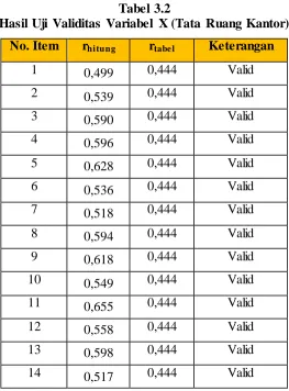 Tabel 3.2 Hasil Uji Validitas Variabel X (Tata Ruang Kantor)