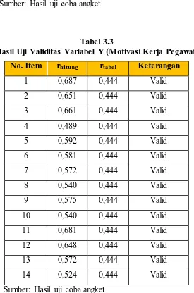 Tabel 3.3 Hasil Uji Validitas Variabel Y (Motivasi Kerja Pegawai)