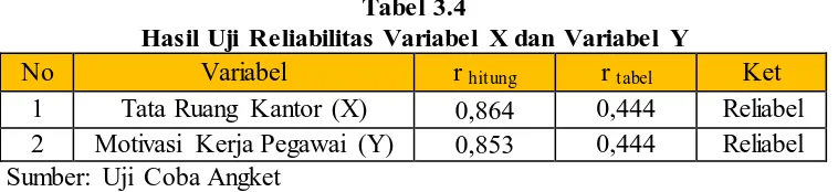 Tabel 3.4 Hasil Uji Reliabilitas Variabel X dan Variabel Y 