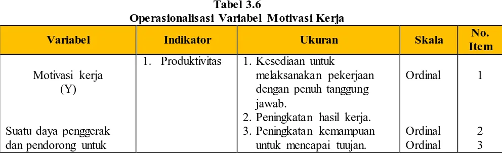 Tabel 3.6 Operasionalisasi Variabel Motivasi Kerja