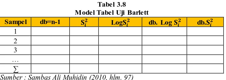 Tabel 3.8 Model Tabel Uji Barlett