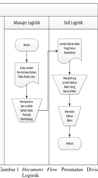 Gambar 1  Document Flow Peramalan Divisi 