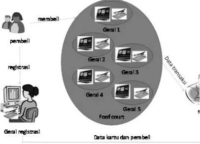 Gambar 3 Block Diagram Sistem Informasi Food 
