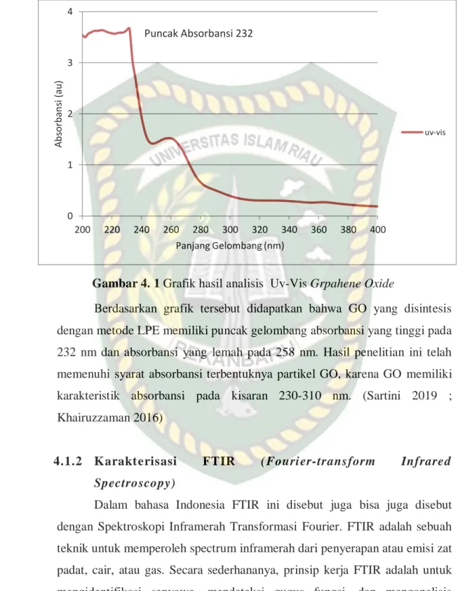 Gambar 4. 1 Grafik hasil analisis  Uv-Vis Grpahene Oxide 