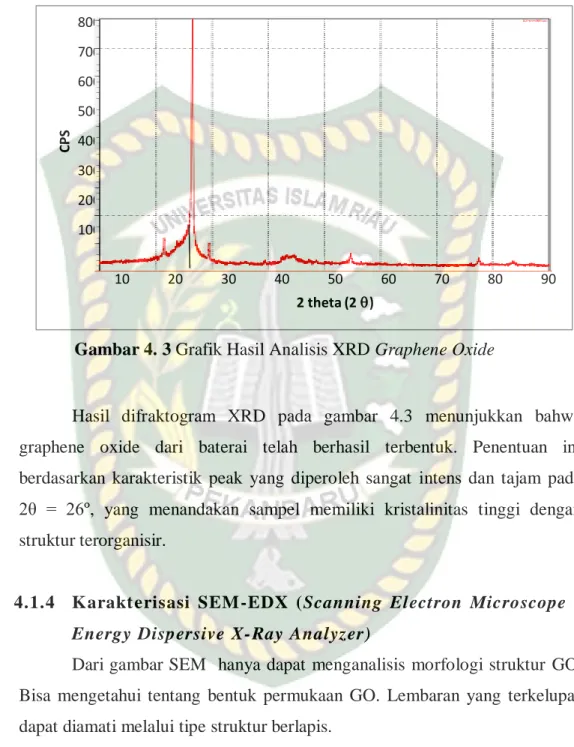 Gambar 4. 3 Grafik Hasil Analisis XRD Graphene Oxide  